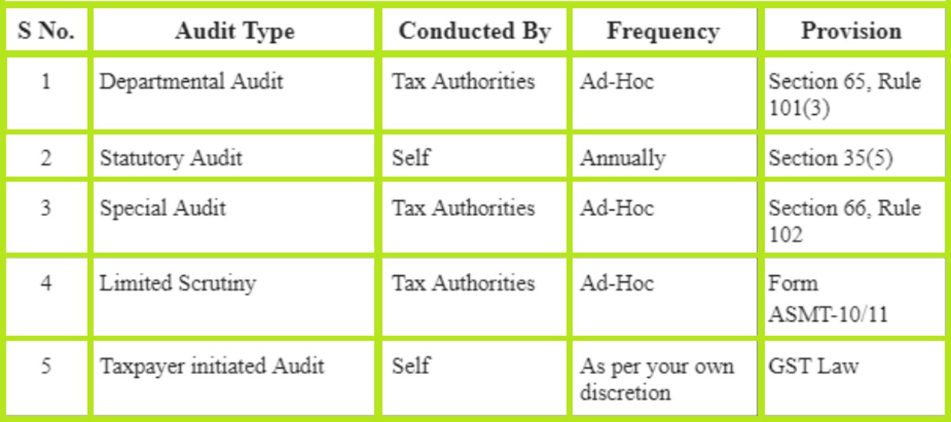 Five types of Audit