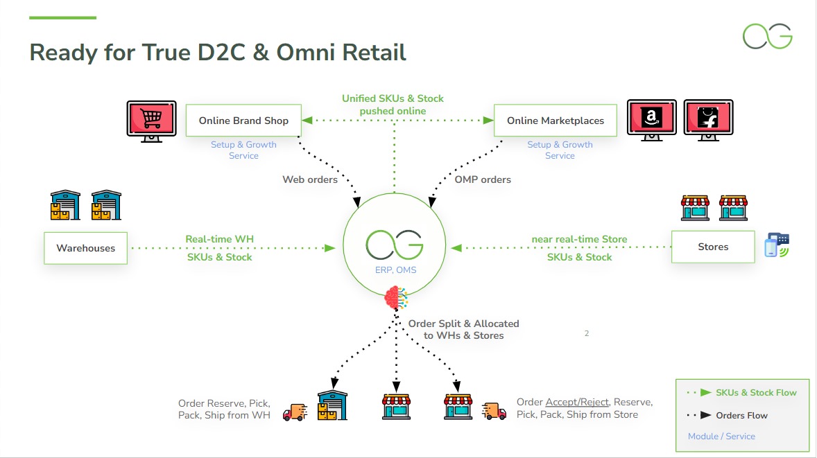 Omniretail solution from Ginesys 