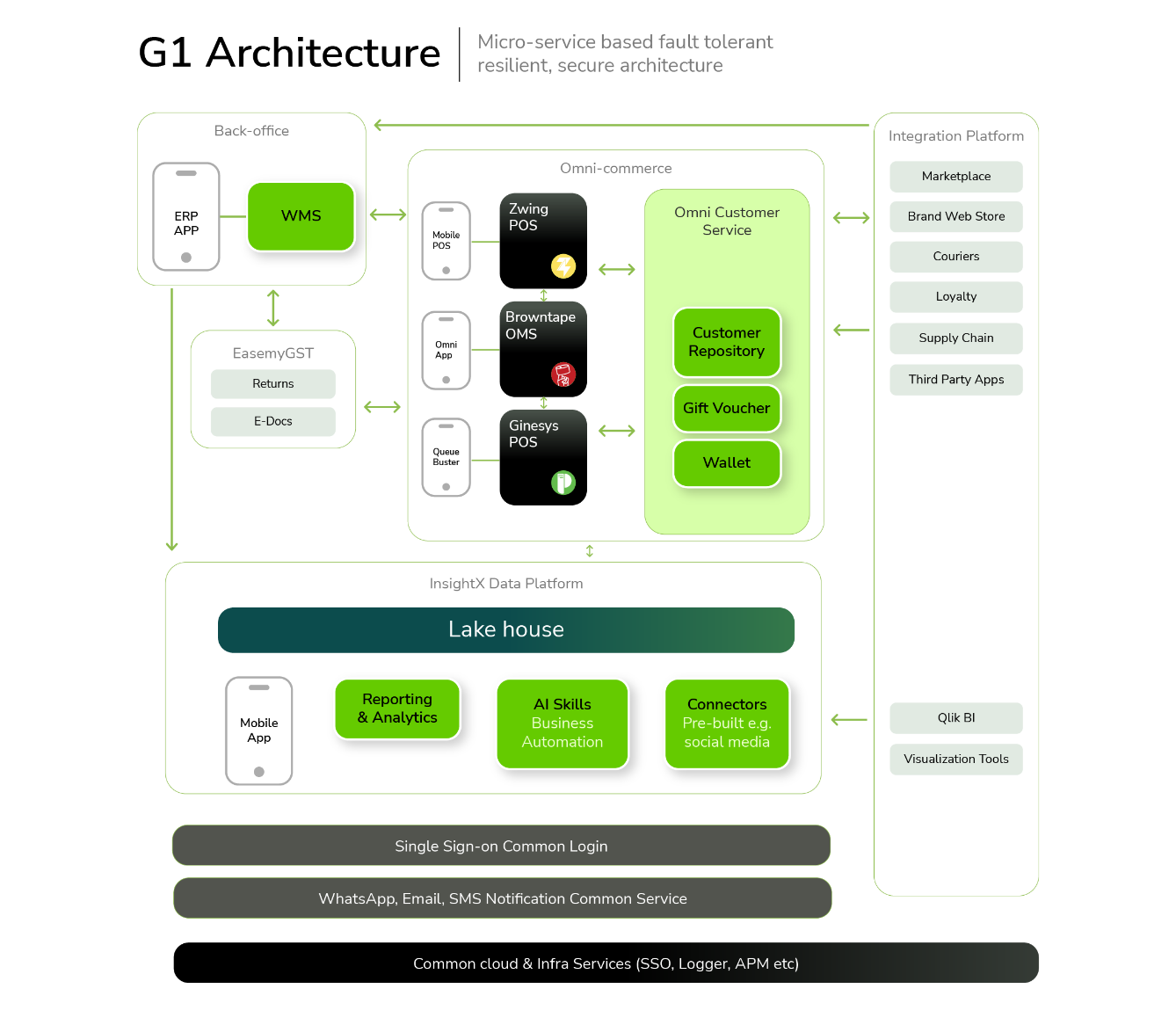high level architecture diagram of ginesys one apps