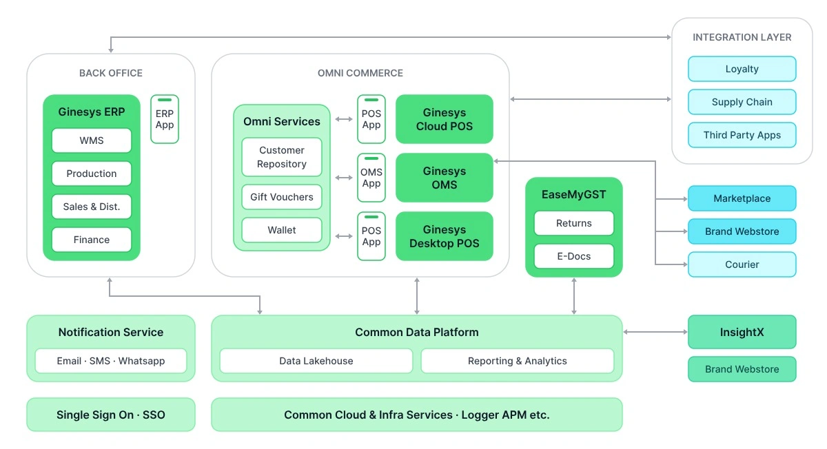 high level architecture diagram of ginesys one apps