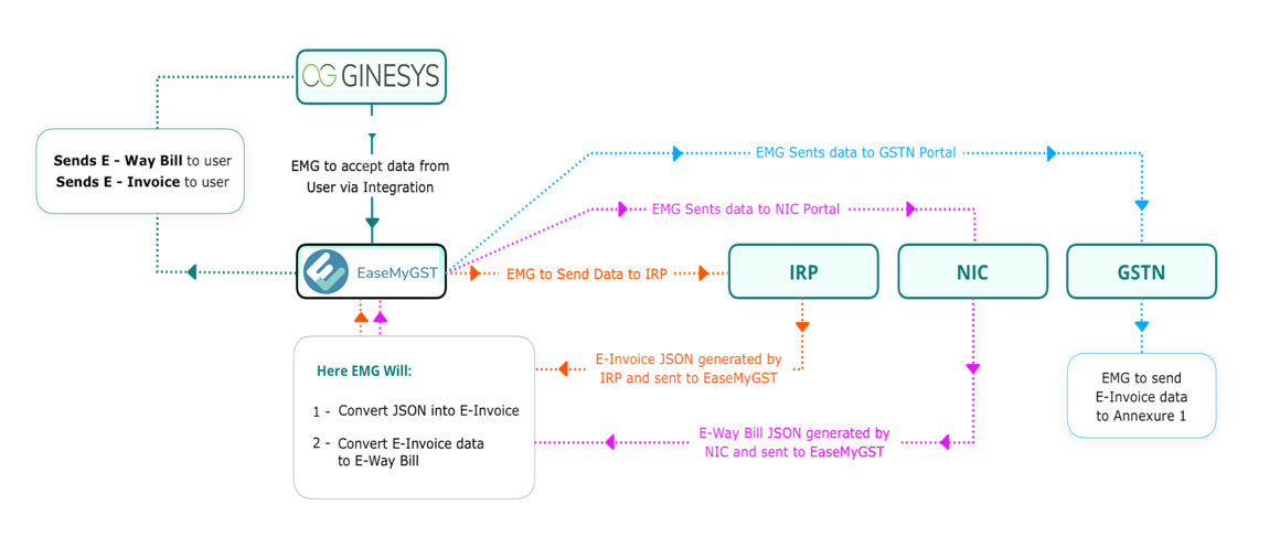 Working of EaseMyGST E-invoicing Software