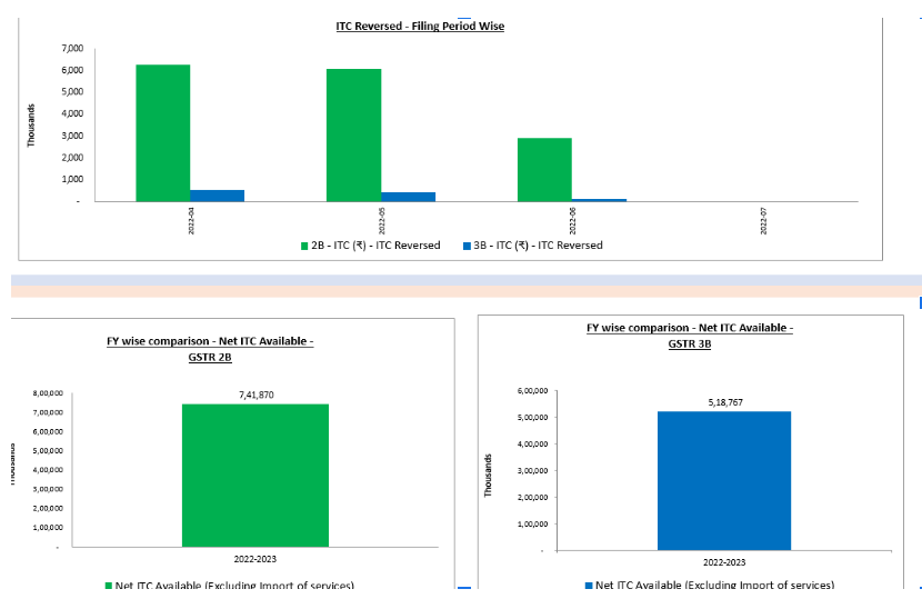 GSTR 3B vs GSTR 2A Inward Tax Comparison Report