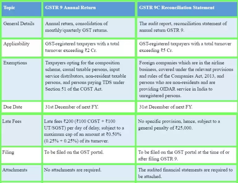 Comparing GSTR 9 and GSTR 9C