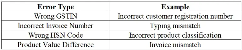 Data Errors