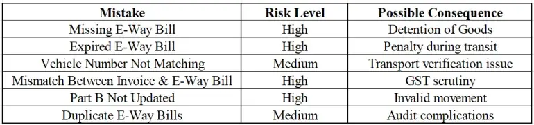 E-Way Bill Mistakes